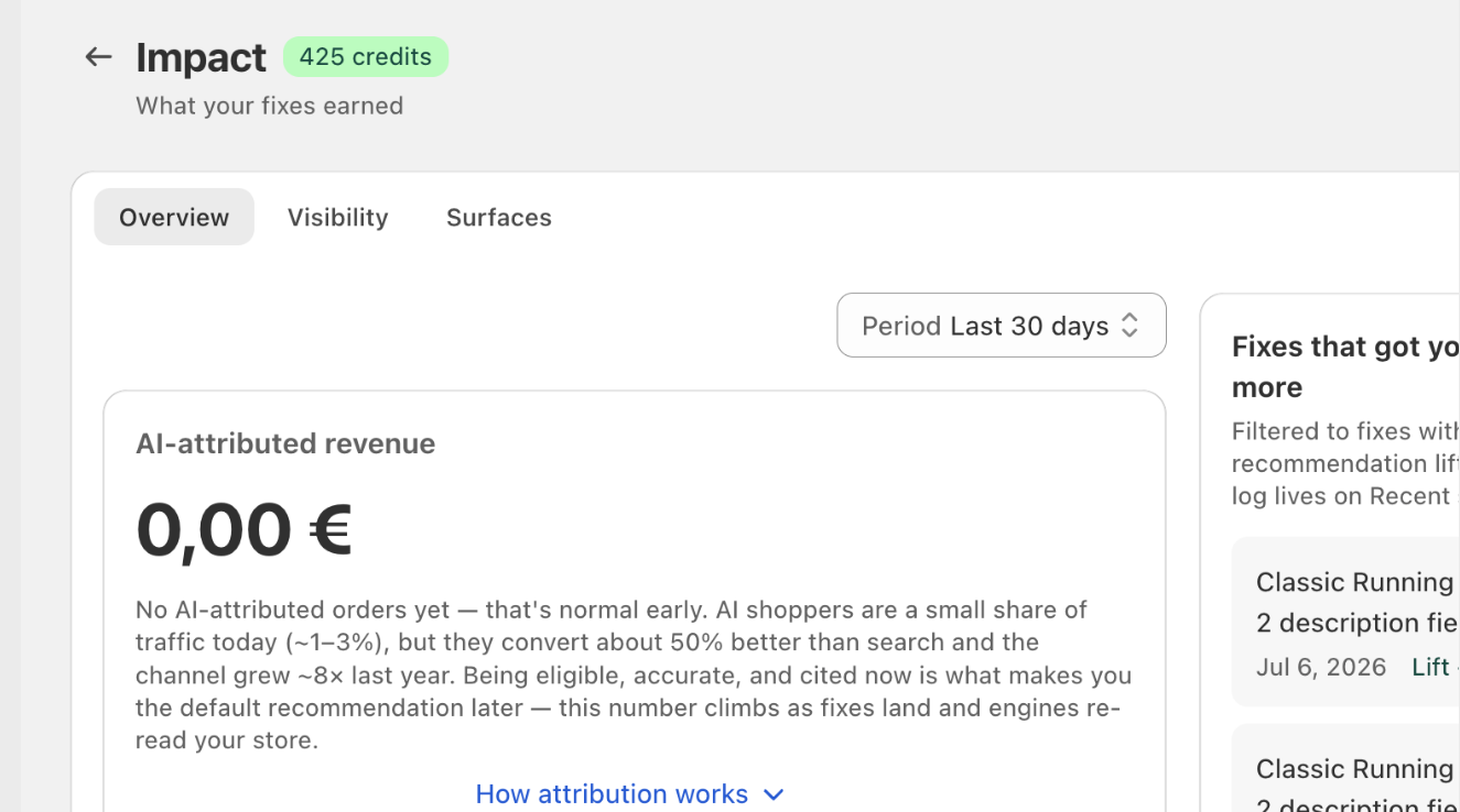 Axegem Impact page inside Shopify admin: AI-attributed revenue with honest zero-state framing and a list of fixes with measured lift